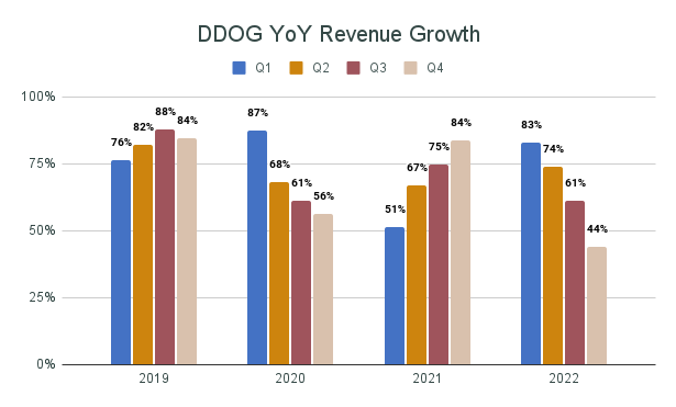 [DDOG YoY Revenue Growth.png]